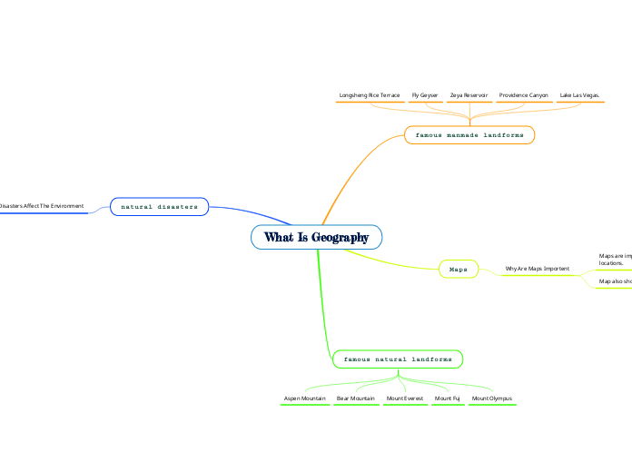 What Is Geography Mind Map